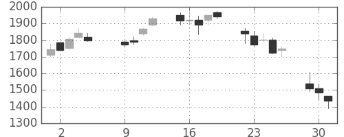 大平金の日足チャート(2007年10月)