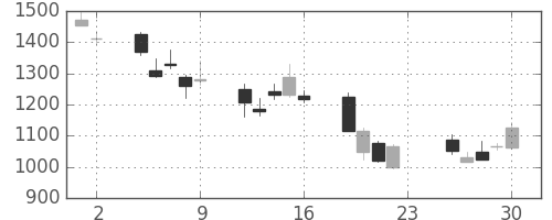 大平金の日足チャート(2007年11月)