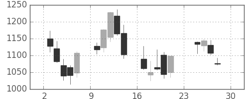 大平金の日足チャート(2007年12月)