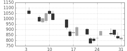 大平金の日足チャート(2008年1月)