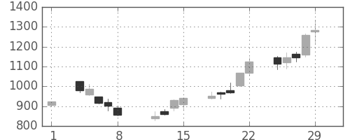 大平金の日足チャート(2008年2月)