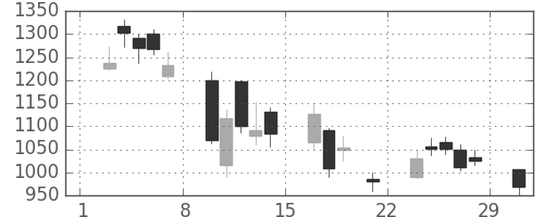 大平金の日足チャート(2008年3月)