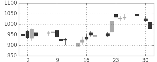大平金の日足チャート(2008年4月)