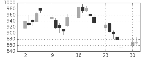 大平金の日足チャート(2008年6月)