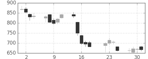 大平金の日足チャート(2008年7月)