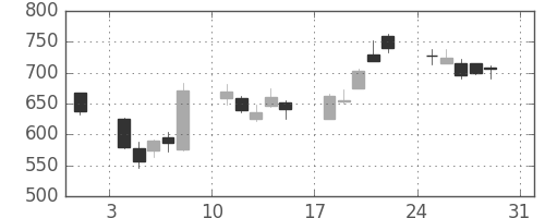 大平金の日足チャート(2008年8月)