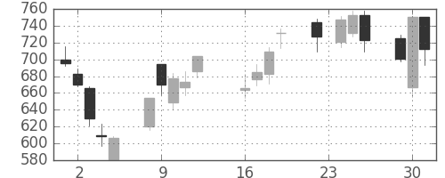 大平金の日足チャート(2008年9月)