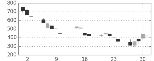大平金の日足チャート(2008年10月)