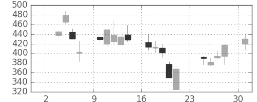 大平金の日足チャート(2008年11月)
