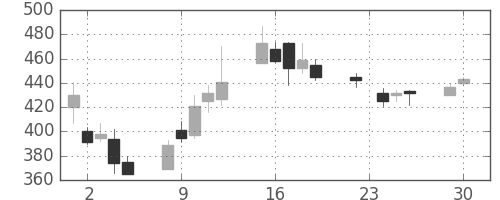 大平金の日足チャート(2008年12月)