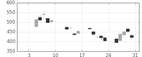 大平金の日足チャート(2009年1月)