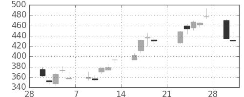大平金の日足チャート(2009年3月)
