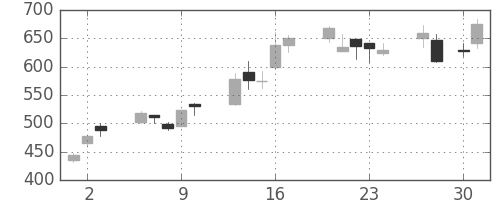 大平金の日足チャート(2009年4月)