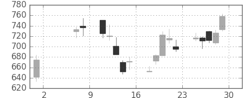 大平金の日足チャート(2009年5月)