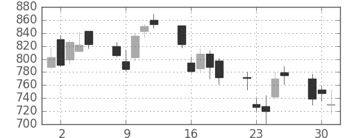 大平金の日足チャート(2009年6月)