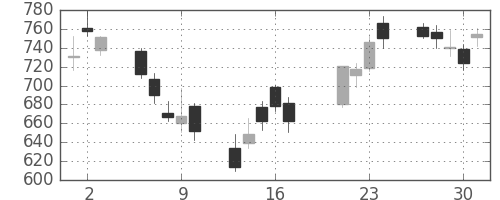 大平金の日足チャート(2009年7月)