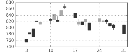 大平金の日足チャート(2009年8月)