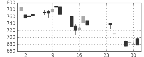 大平金の日足チャート(2009年9月)
