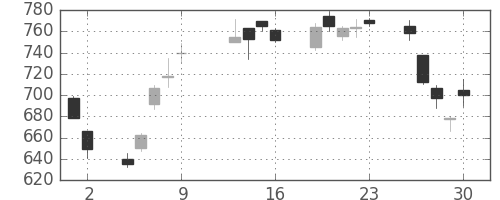 大平金の日足チャート(2009年10月)
