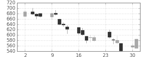 大平金の日足チャート(2009年11月)