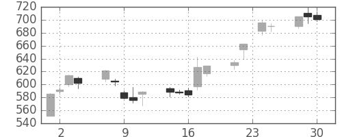 大平金の日足チャート(2009年12月)