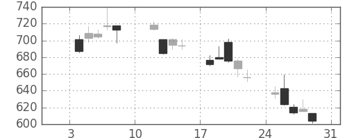 大平金の日足チャート(2010年1月)