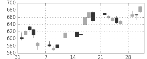 大平金の日足チャート(2010年2月)