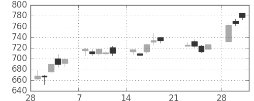 大平金の日足チャート(2010年3月)