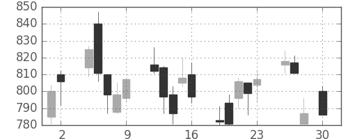 大平金の日足チャート(2010年4月)