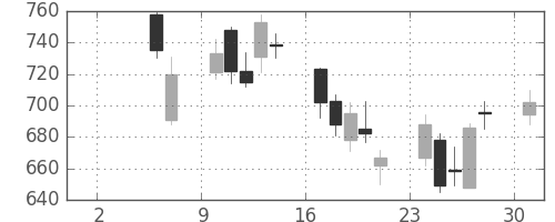 大平金の日足チャート(2010年5月)