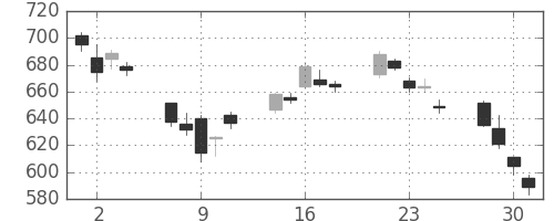 大平金の日足チャート(2010年6月)