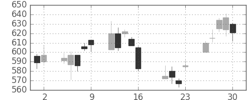 大平金の日足チャート(2010年7月)