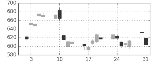 大平金の日足チャート(2010年8月)