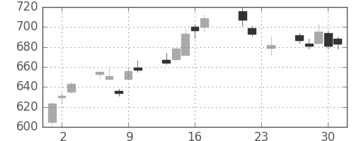 大平金の日足チャート(2010年9月)