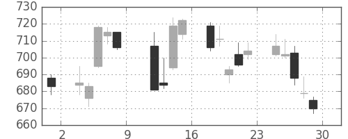 大平金の日足チャート(2010年10月)