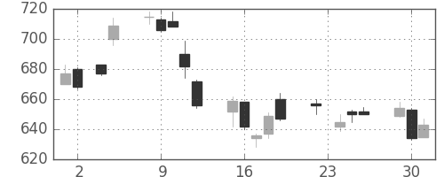 大平金の日足チャート(2010年11月)