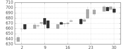 大平金の日足チャート(2010年12月)