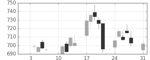 大平金の日足チャート(2011年1月)