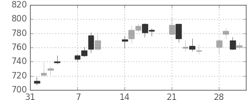 大平金の日足チャート(2011年2月)