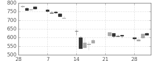 大平金の日足チャート(2011年3月)