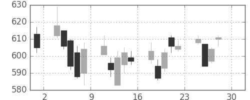 大平金の日足チャート(2011年4月)