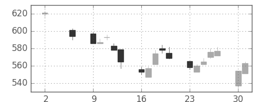 大平金の日足チャート(2011年5月)