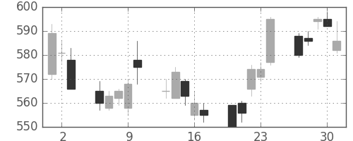 大平金の日足チャート(2011年6月)