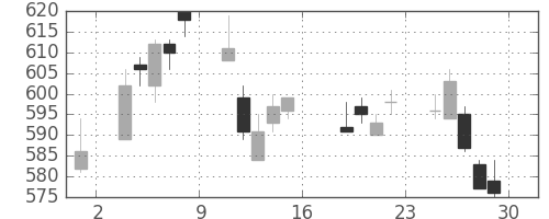 大平金の日足チャート(2011年7月)