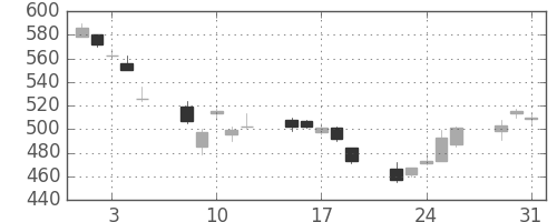 大平金の日足チャート(2011年8月)