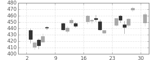 大平金の日足チャート(2011年10月)