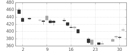大平金の日足チャート(2011年11月)