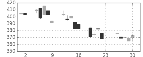 大平金の日足チャート(2011年12月)
