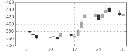 大平金の日足チャート(2012年1月)