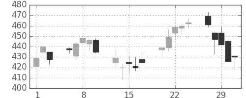 大平金の日足チャート(2012年2月)